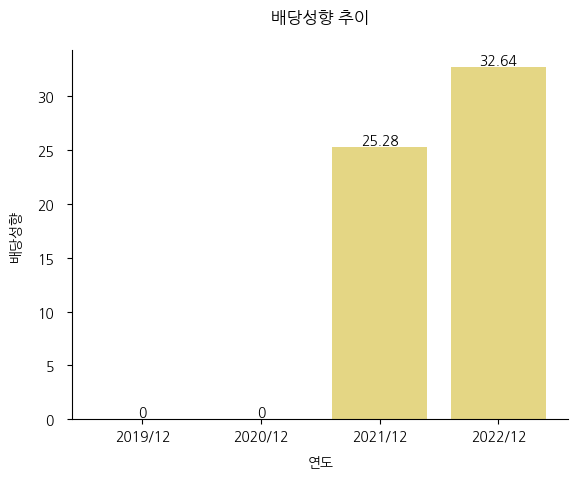 케이씨씨글라스-배당성향-추이