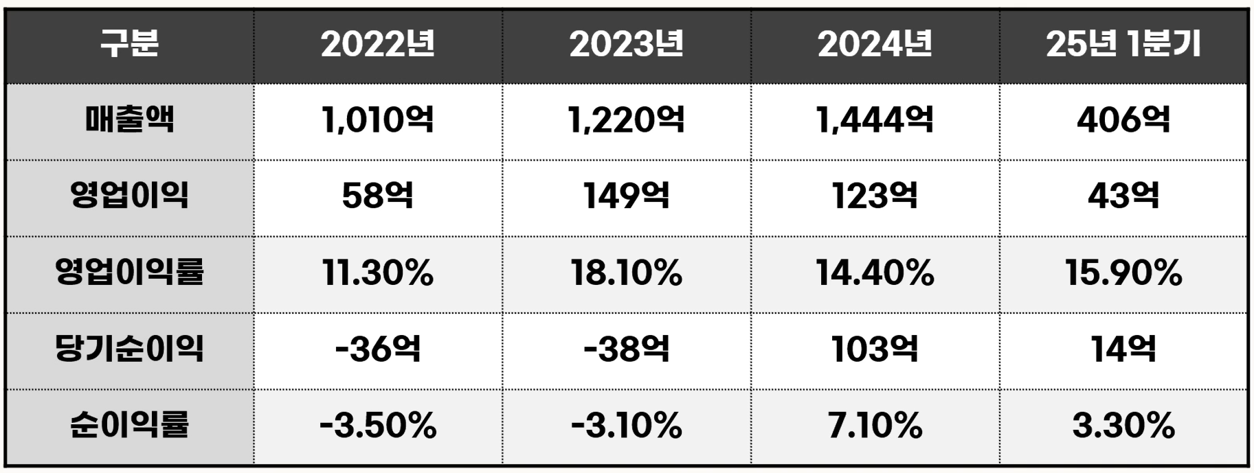 한라캐스트 연도별 매출 성장세를 보여주는 표