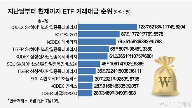 국내 상장지수펀드 ETF 자산 관리 포트폴리오 점검