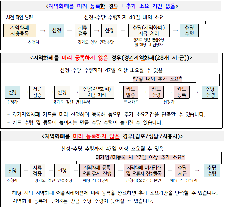 지역화폐 사전등록시 장점