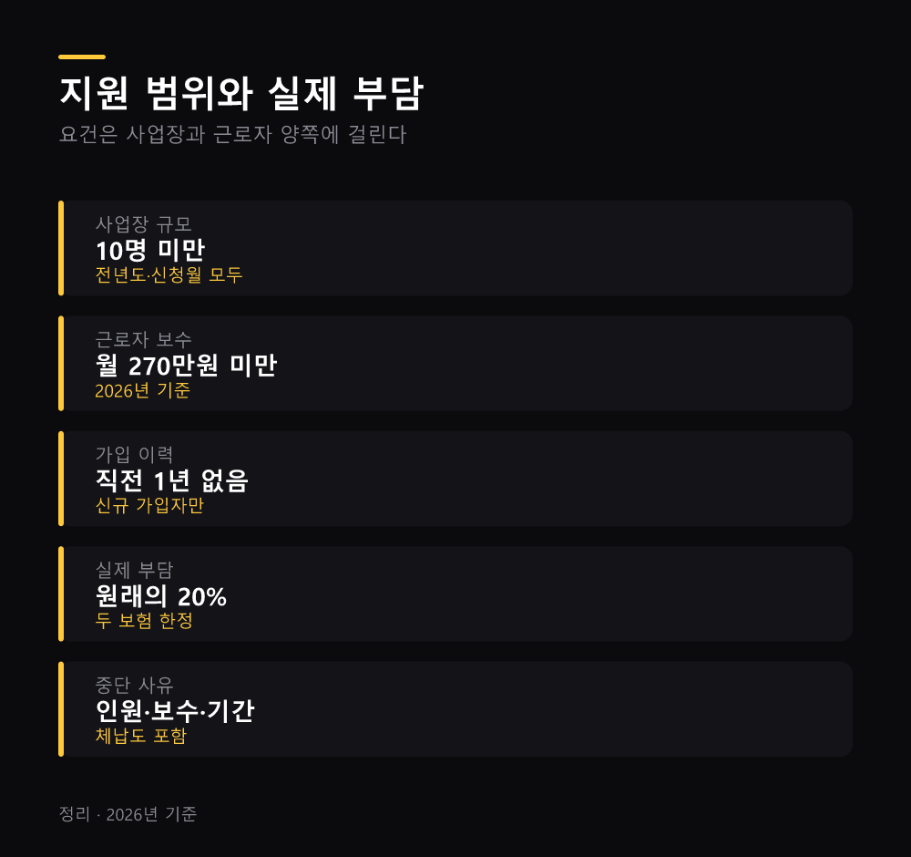 지원 범위와 실제 부담