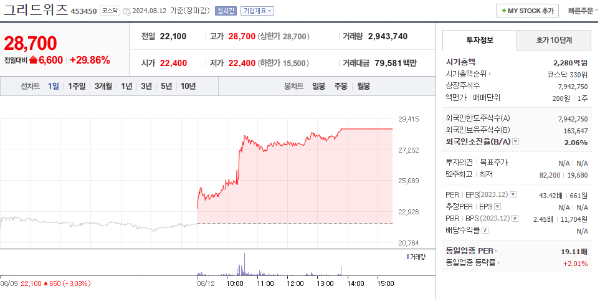 그리드위드 주가 차트