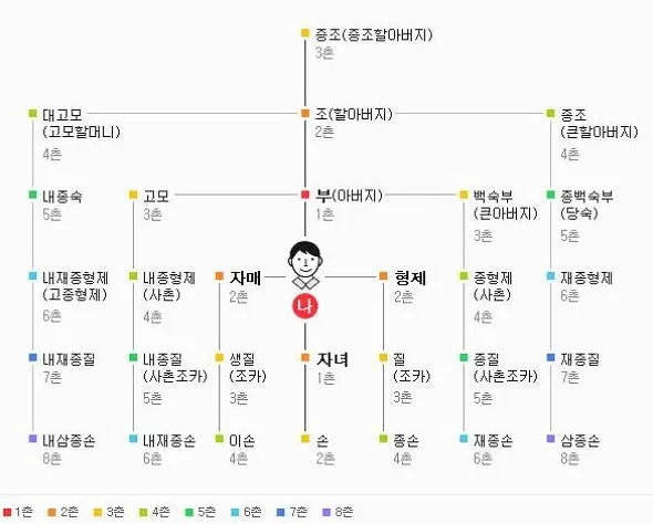 가족관계 호칭 이력서 한자 관계 남편 아내 아들 딸 한자 표기_8