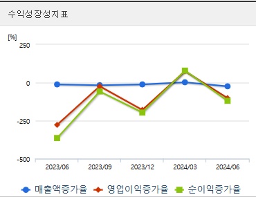 삼부토건 주가 전망 분기 성장성지표 (1113)