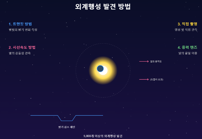 외계행성 발견