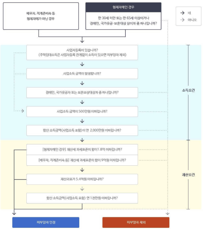 건강보험료 피부양자 인정 기준 확인 방법
