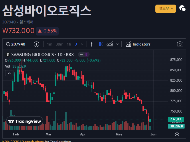 삼성바이오로직스 목표 주가 상향