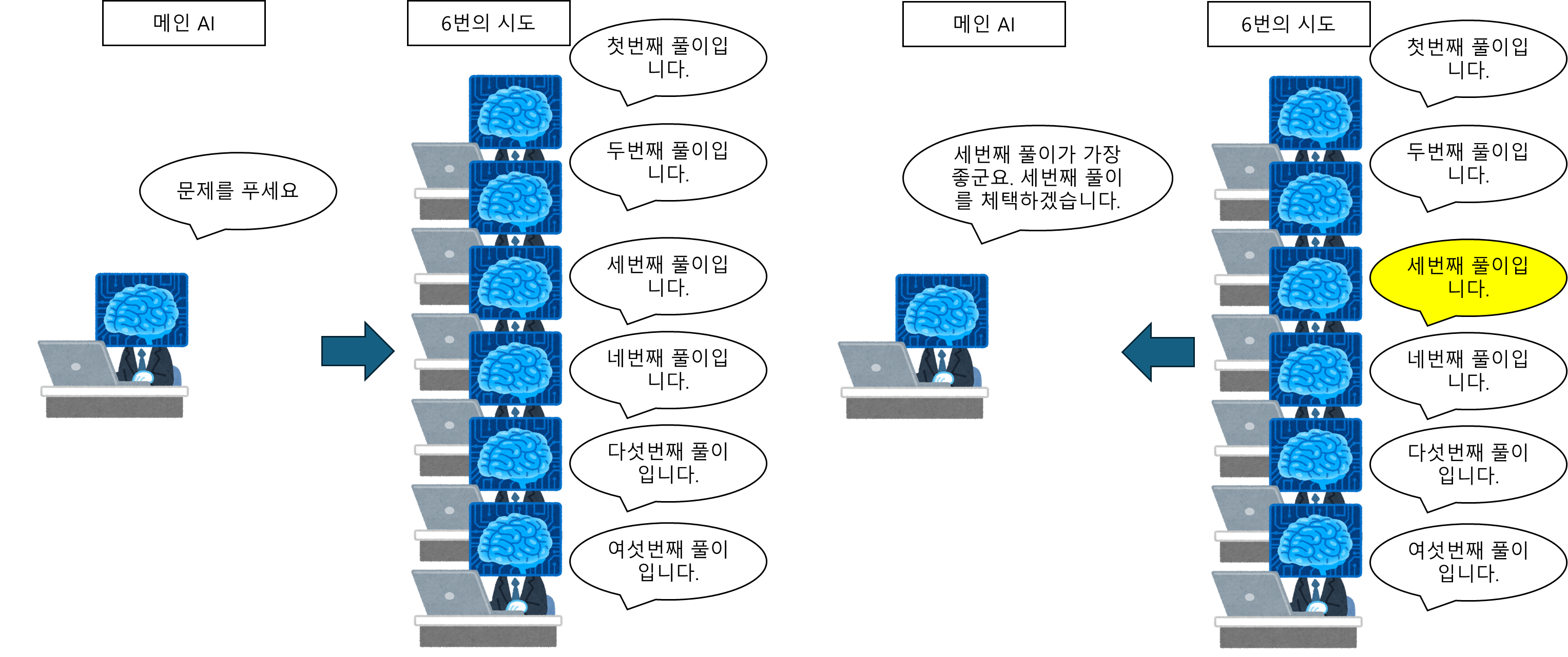 AI가 6개의 서브 AI에게 문제풀이를 요청했고, 그중에 가장 나은 풀이를 선택하는 그림.