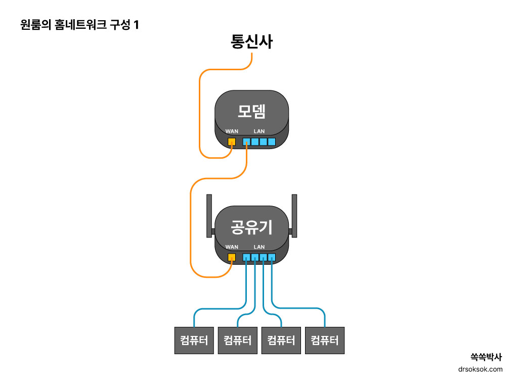 원룸의 홈네트워크 구성 1