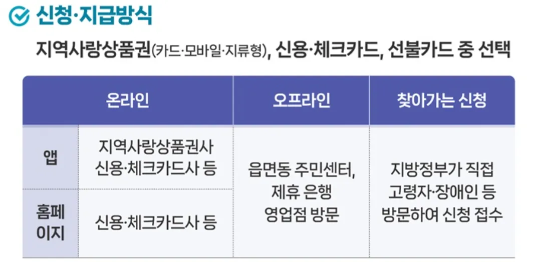 고유가 피해지원금 신청