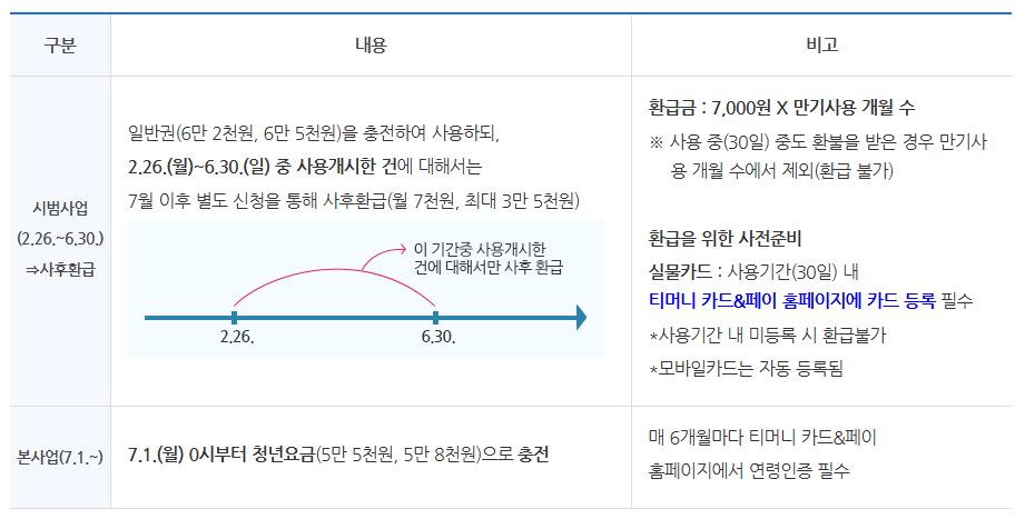 기후동행카드 구분