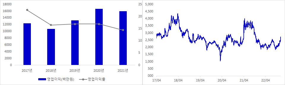 휴메딕스 실적 및 시가총액 추이