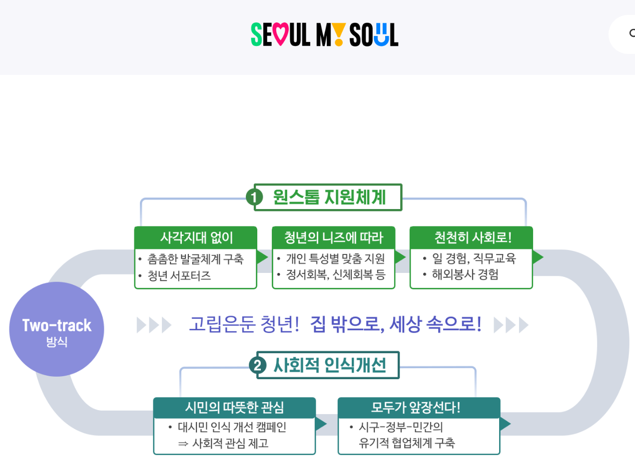 고립&middot;은둔 청년 지원사업