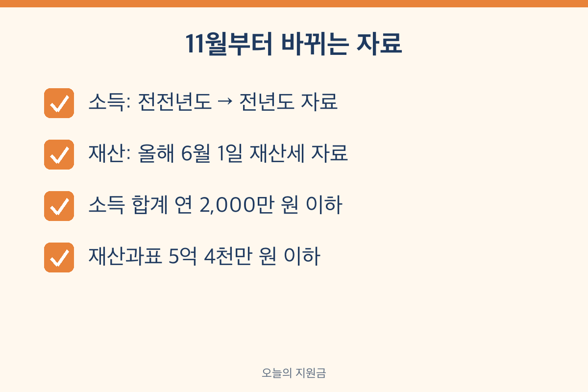 11월 피부양자 소득 재산 자료 반영 2,000만 원 5억 4천만 원