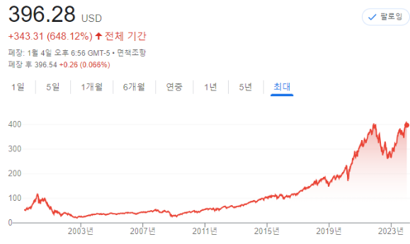 QQQ EFT SPY 레버리지 투자방법