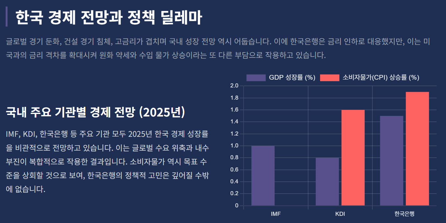 한국 경제 전망과 정책 딜레마