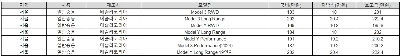 2025년 서울 전기차 보조금 폭스바겐