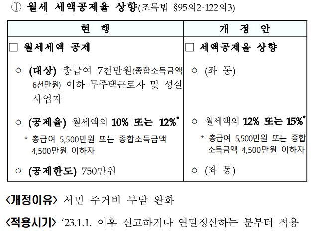 월세세액공제내용