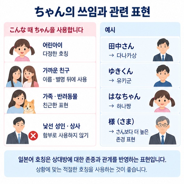어린아이 친구 가족 반려동물에게 ちゃん을 쓰는 경우와 낯선 성인에게 주의하는 점을 보여주는 이미지