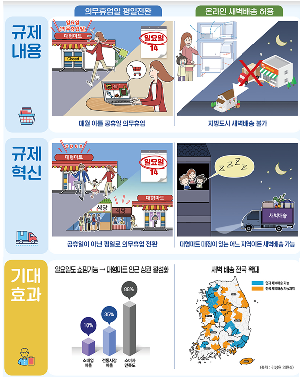 대형마트 영업 규제
