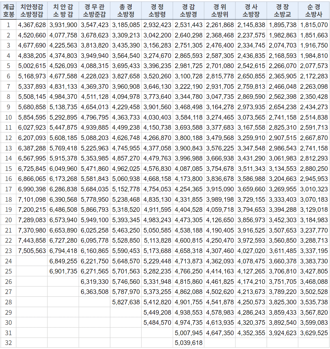 2024년 경찰 소방공무원 봉급표