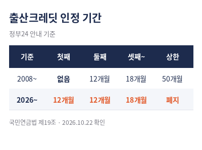 국민연금 출산크레딧 인정 기간 비교
