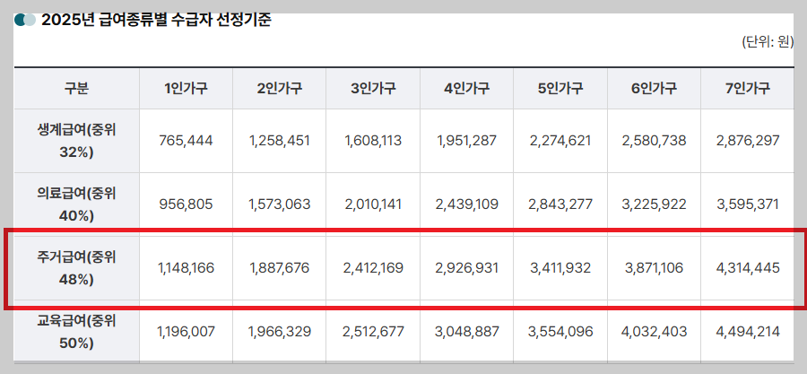 주거급여 수급 기준 (2025년)