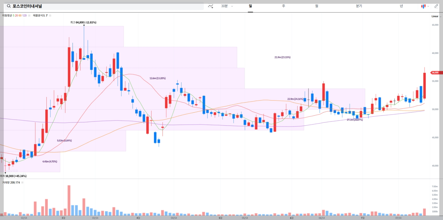 포스코인터내셔널 현재 주가 차트
