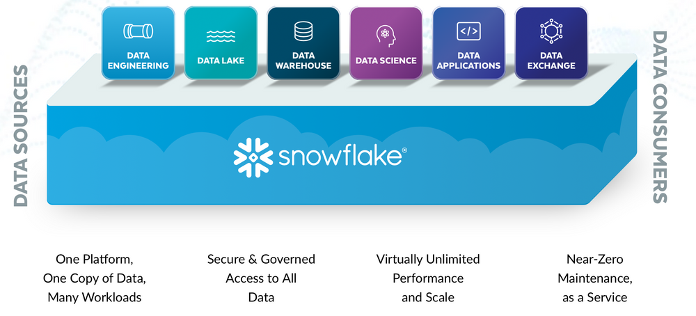 Snowflake data cloud-스노우플레이크-데이터클라우드