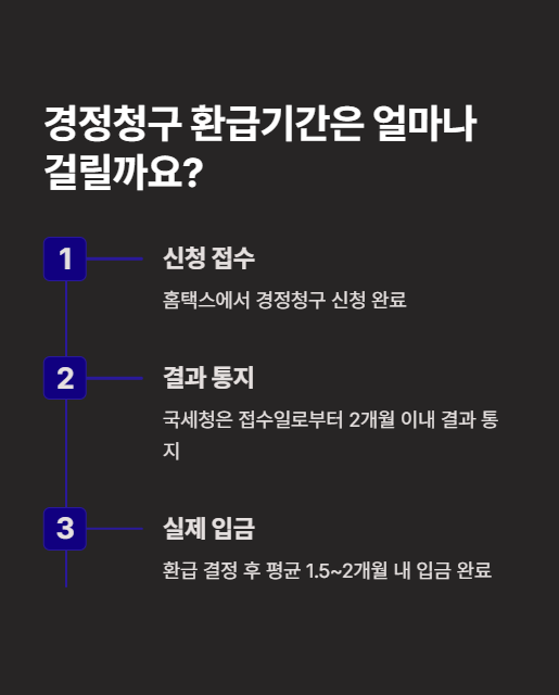 경정청구 환급기간은 얼마나 걸릴까요?