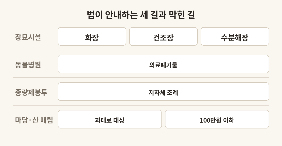 반려동물이 죽은 뒤 법이 안내하는 세 가지 처리와 막힌 길