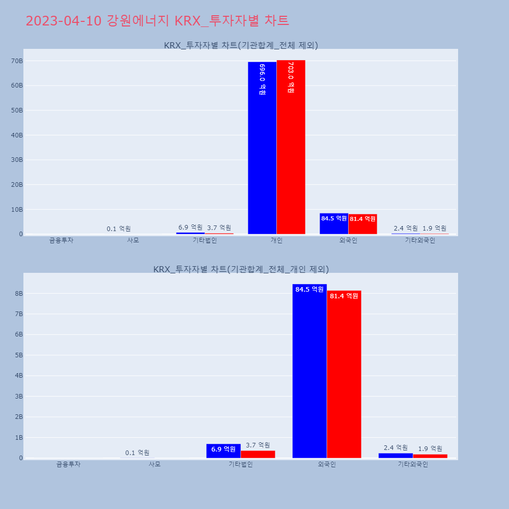 강원에너지_KRX_투자자별_차트