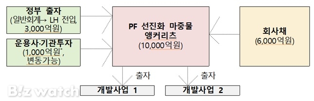 PF 앵커리츠 개요