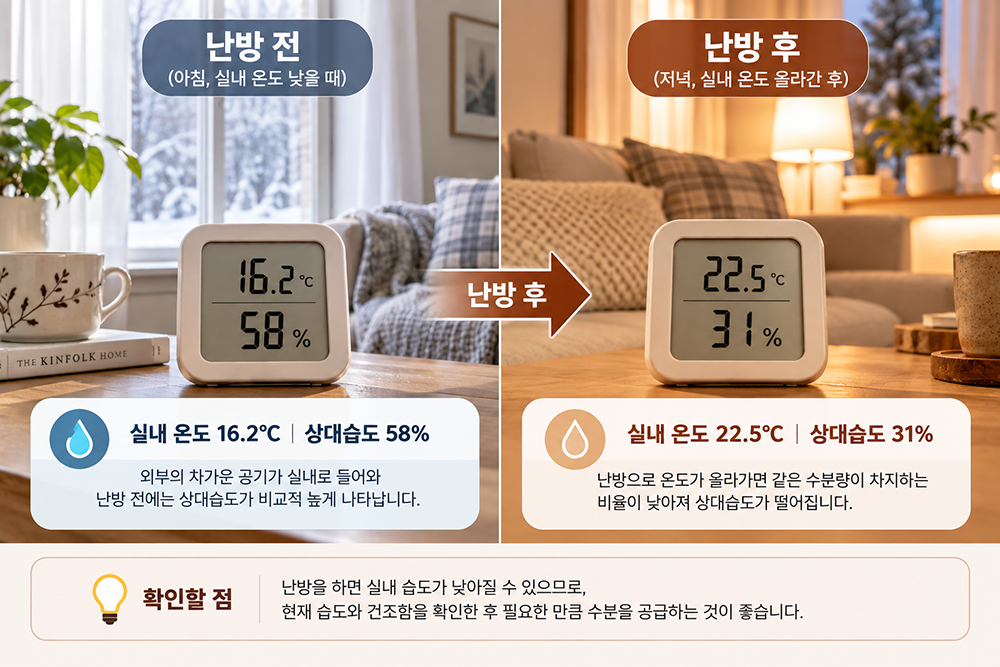 겨울철 난방 전후 실내 상대습도 변화 비교 이미지. 난방 전 16.2℃·58%와 난방 후 22.5℃·31%를 예시로 보여주는 온습도계