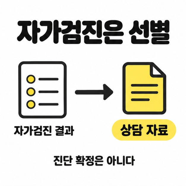 자가검진 결과를 진단 확정 대신 상담 자료로 활용하는 흐름 도식