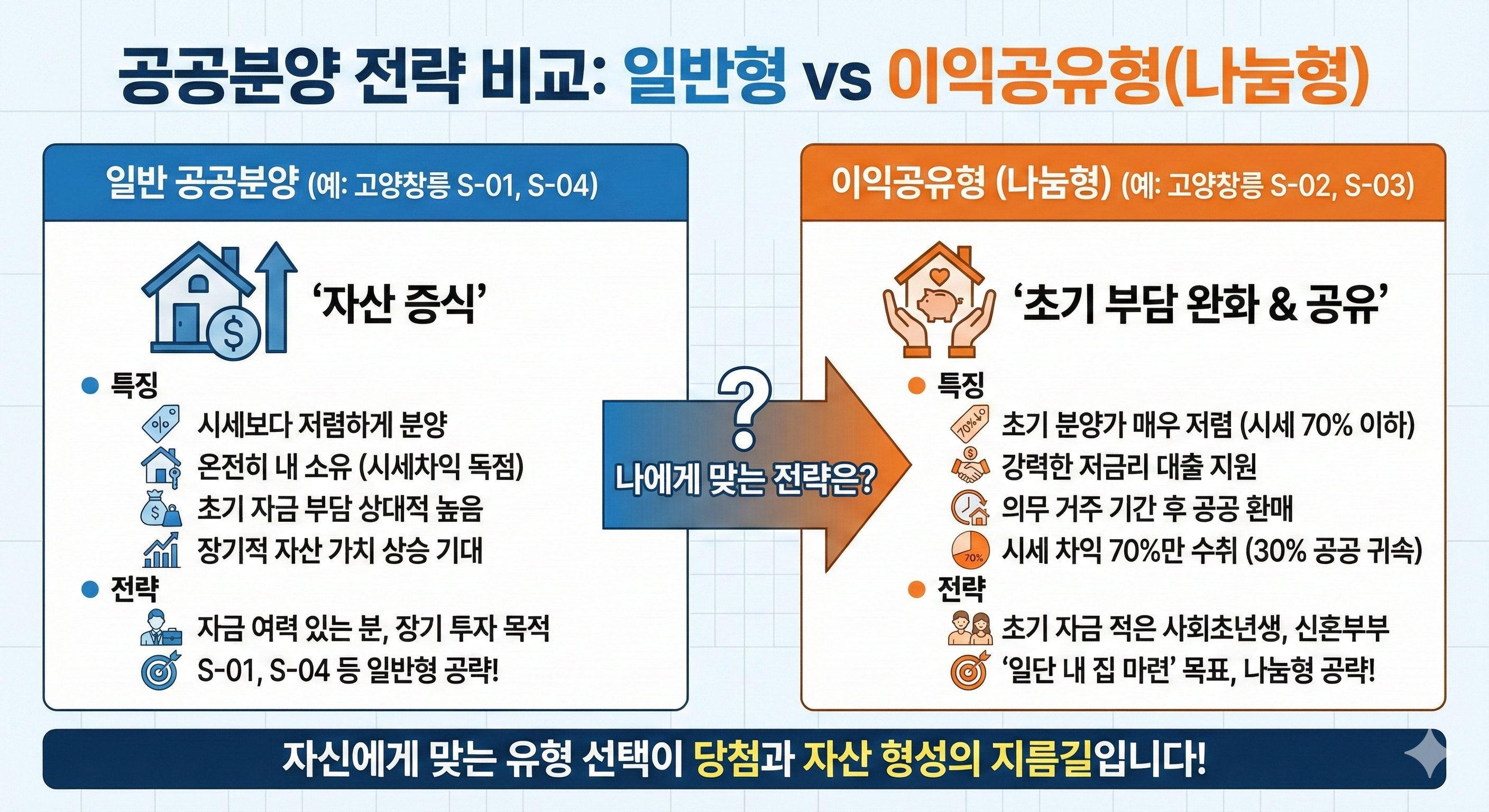 공공분양(일반) vs 이익공유형(나눔형)