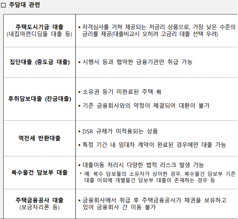 대환대출 인프라 이용이 불가능한 주택담보대출 대환 제외 대출 종류 및 사유