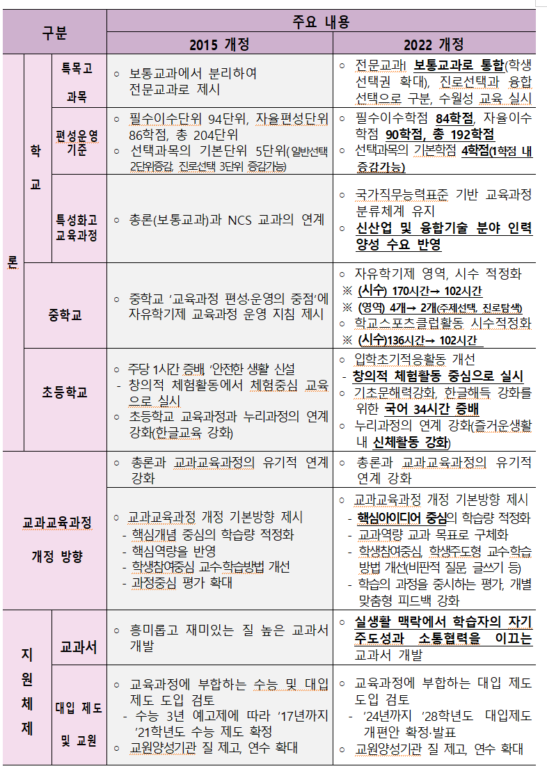 주요 개정 내용을 나타내는 표입니다.