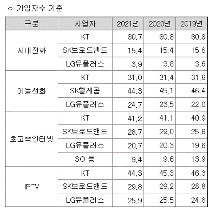 이동통신사 3사 가입자수 비교