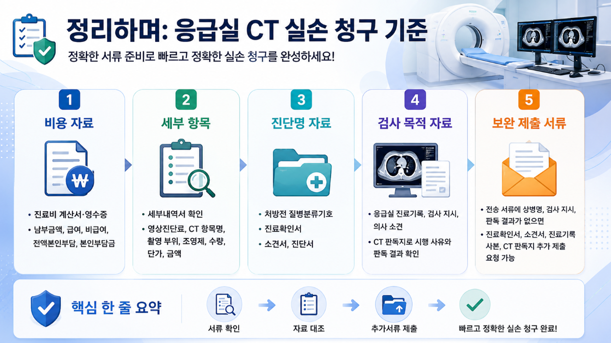 응급실 CT 실손 청구 기준을 최종 정리한 인포그래픽으로 비용 자료, 세부 항목, 진단명 자료, 검사 목적 자료, 보완 제출 서류를 단계별로 요약한 이미지