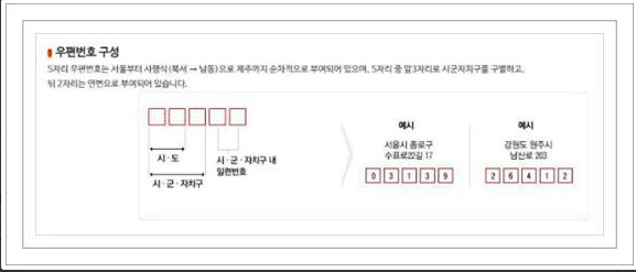 우편번호의 의미