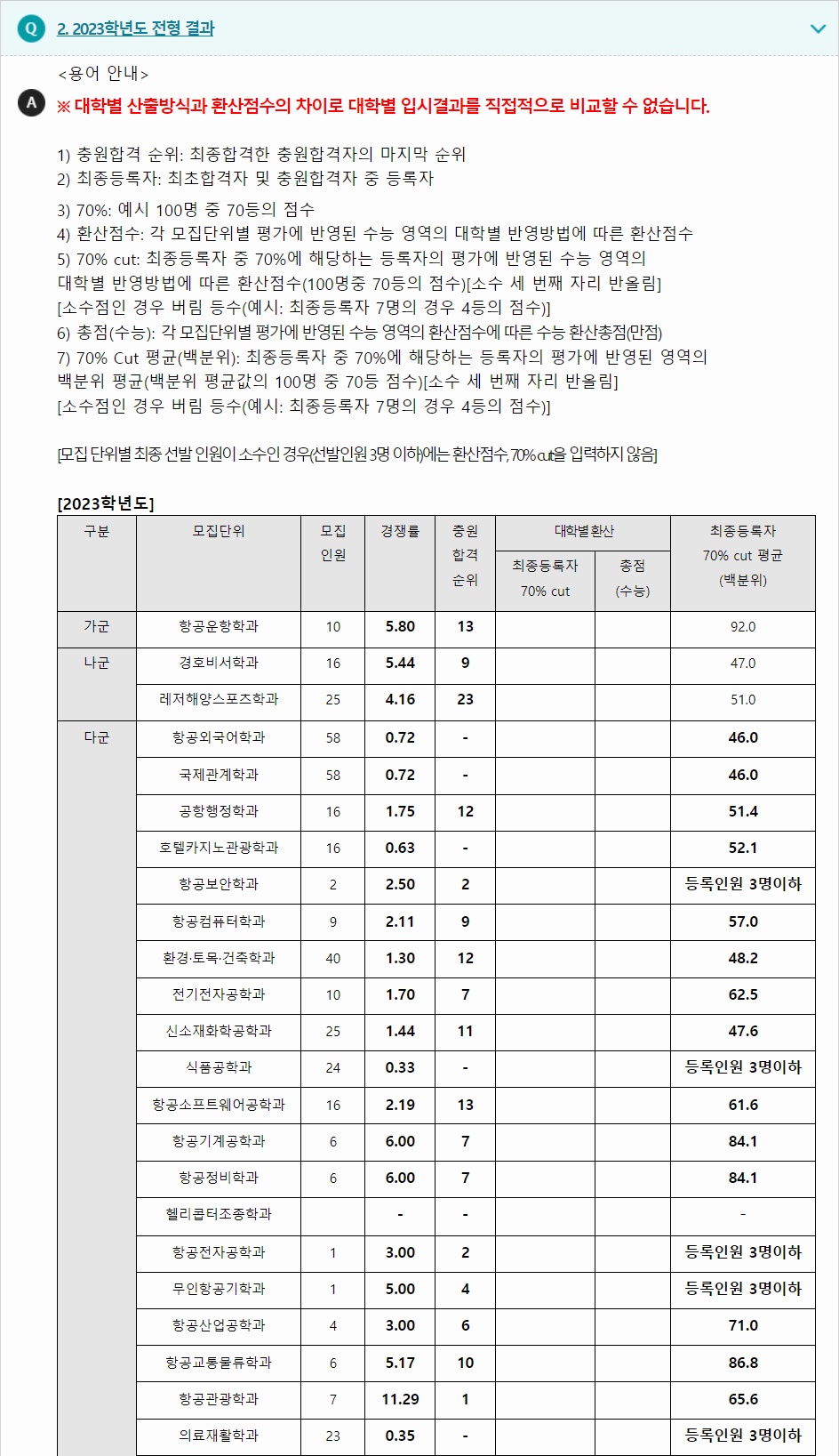 2023학년도 한서대학교 수능인재전형 전형 결과
