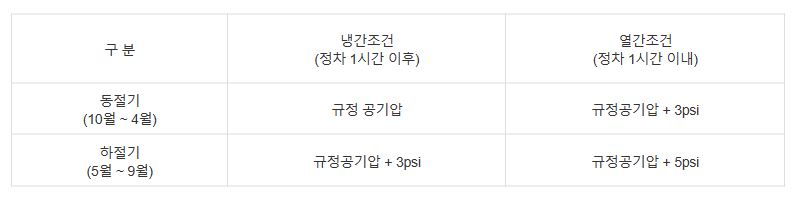 타이어 공기압 - 냉간조건 - 열간조건