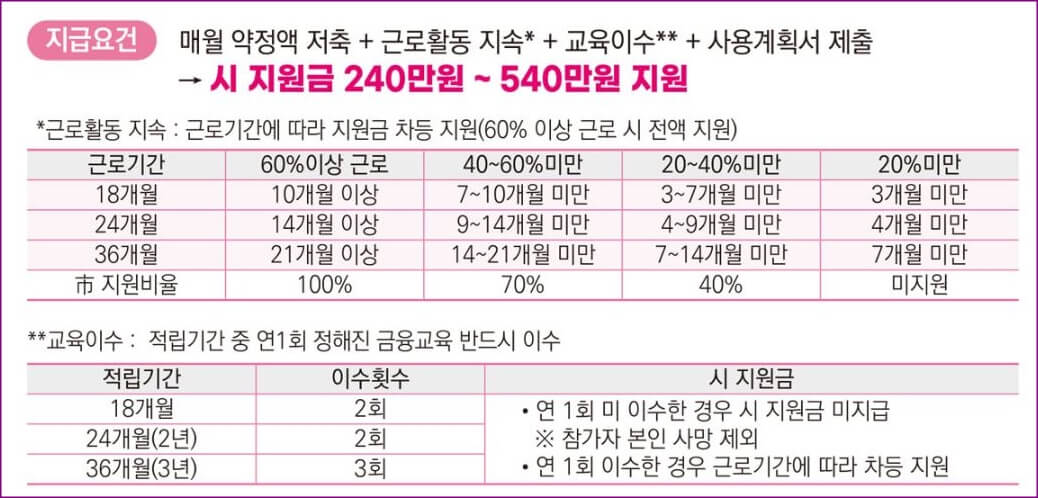 지급요건