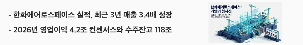 한화에어로스페이스 주가 전망: '한화에어로스페이스 실적, 최근 3년 매출 3.4배 성장'이라는 문구가 포함된 웹배너 이미지. 이 이미지는 한화에어로스페이스의 3년 실적 추이와 2026년 컨센서스, 수주잔고 규모를 시각적으로 전달하며, 블로그의 한화에어로스페이스 실적과 재무 분석과 관련된 내용을 설명함