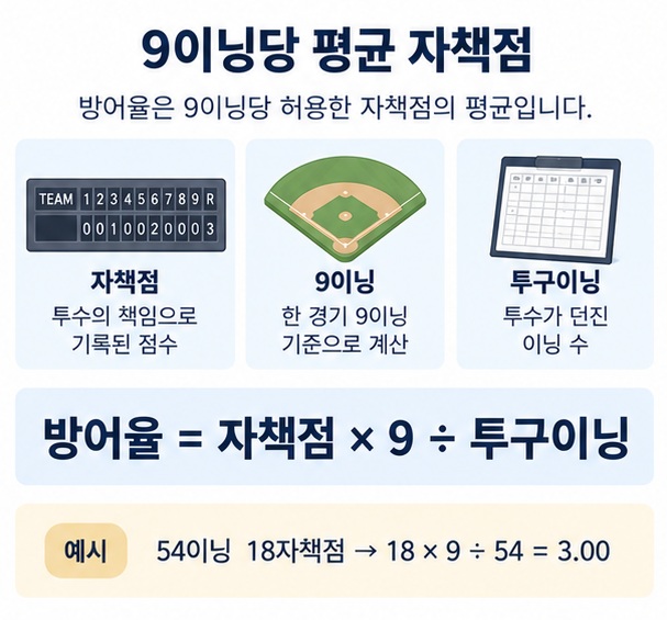 자책점에 9를 곱하고 투구이닝으로 나누어 ERA를 계산하는 공식을 설명한 이미지