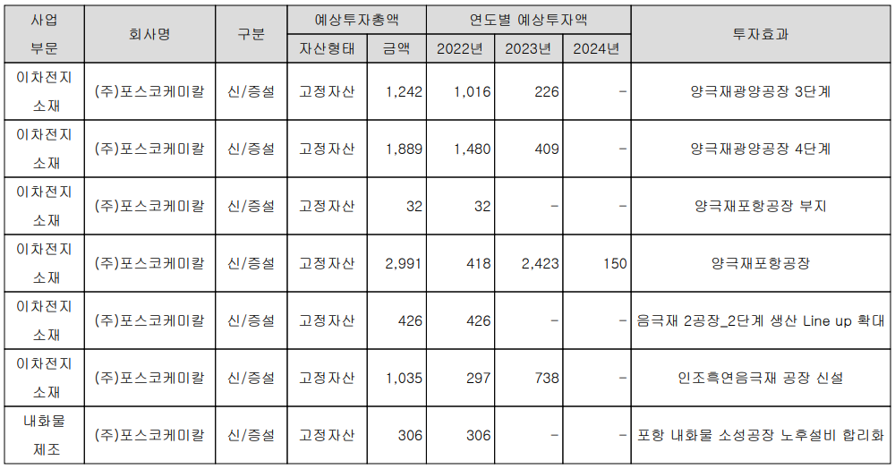 포스코케미칼 - 설비 투자 계획