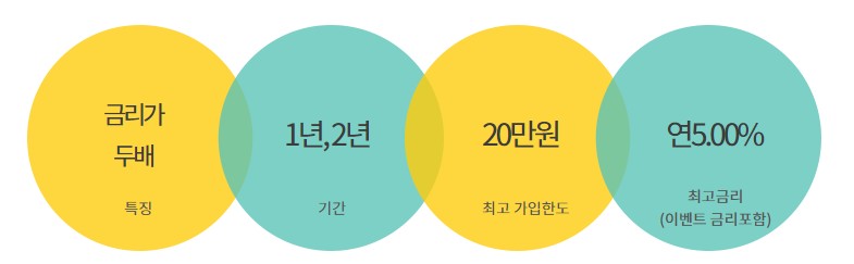 하나은행 적금 금리비교 - 가입대상, 가입기간, 가입금액