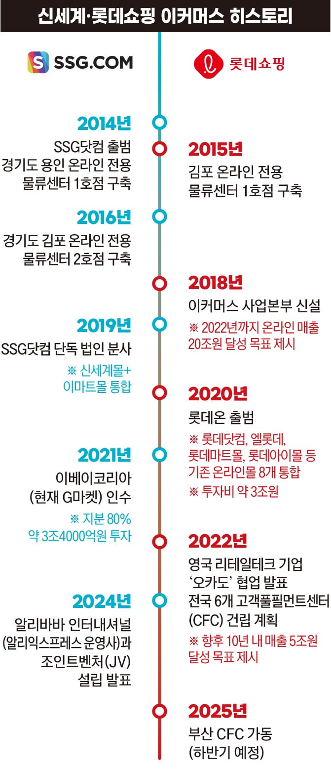 신세계.롯데쇼핑 이커머스 히스토리