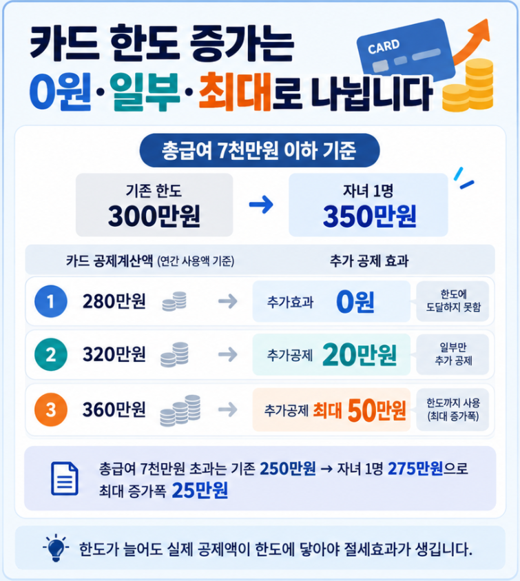 2026년 맞벌이 부부 자녀공제 선택에서 신용카드 공제한도 증가효과가 0원 일부 최대치로 달라지는 구조